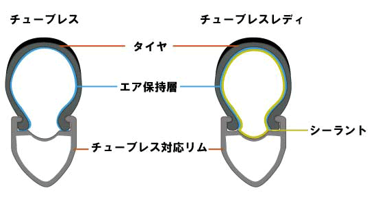 チューブレス