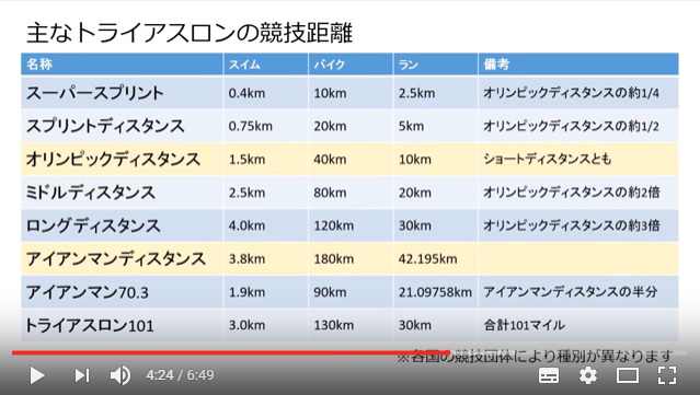 トライスロン距離イメージ