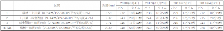 都民の森タイム推移