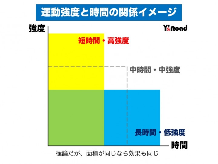 運動強度と時間の関係イメージ