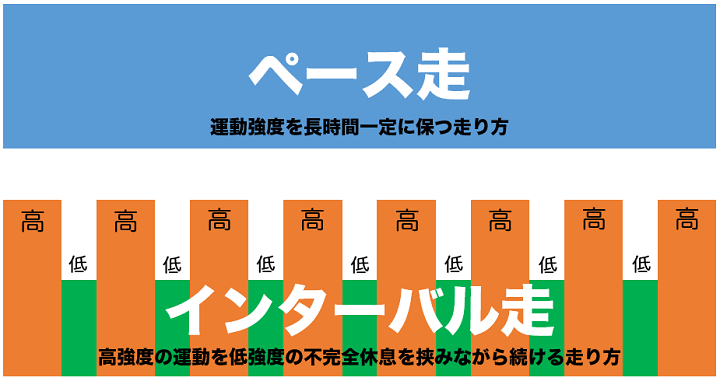 ペース走とインターバル