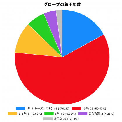 グローブ1