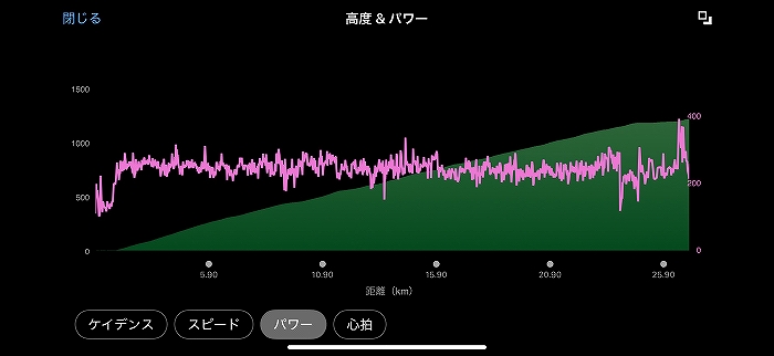 3ヶ月でFTPは向上するのか？ ＆ 富士ヒルタイム予測④ クライムポータル編【富士ヒルチャレンジ13】 | 新橋 銀座 港区 中央区でスポーツ自転車をお探しならY's Road 新橋店